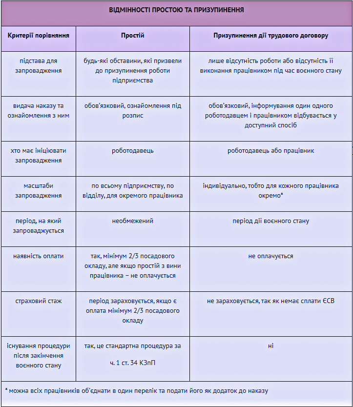 Як оформити призупинення трудового договору в умовах надзвичайного стану